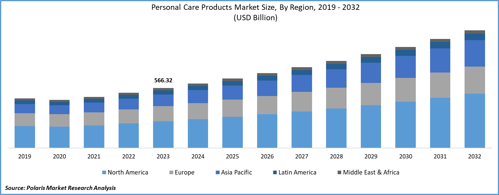 Personal Care Products Market Size